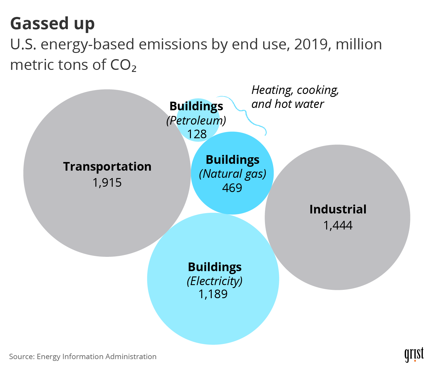 A bubble chart showing U.S. energy-based emissions by end use for 2019 in million metric tons of CO2. Burning natural gas in buildings accounted for 469 million metric tons of CO2 that year.