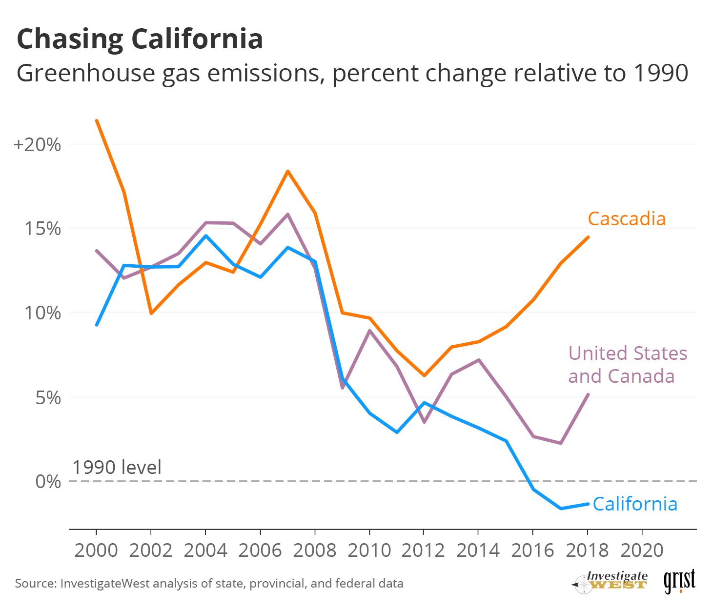 Cascadia's emissions since 1990 relative to US and Canada and California
