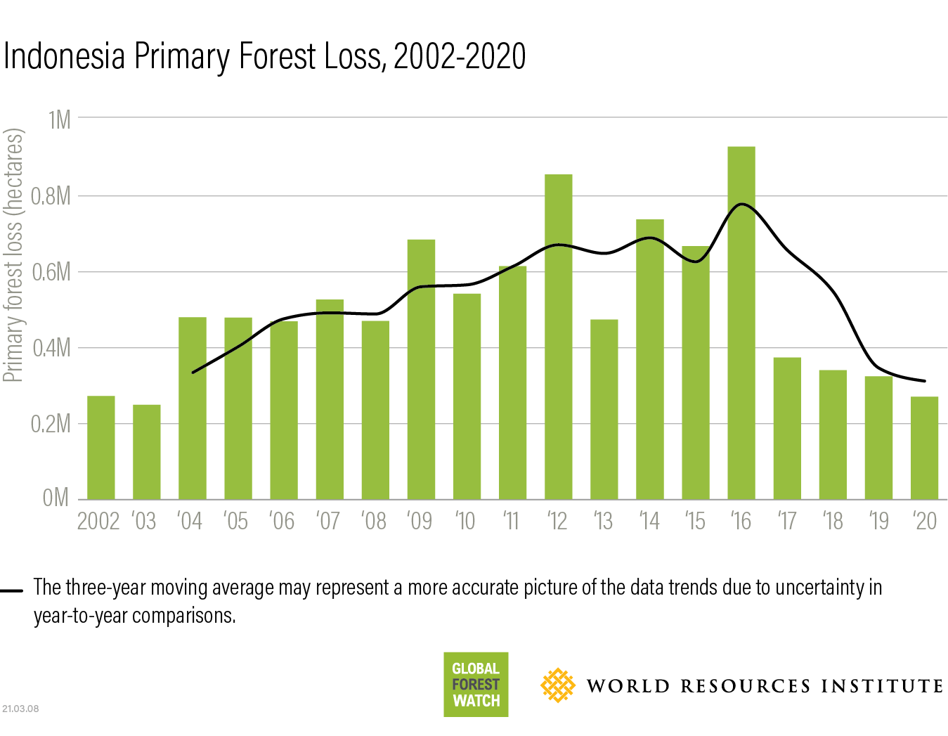 Indonesia Primary Forest Loss, 2002-2020