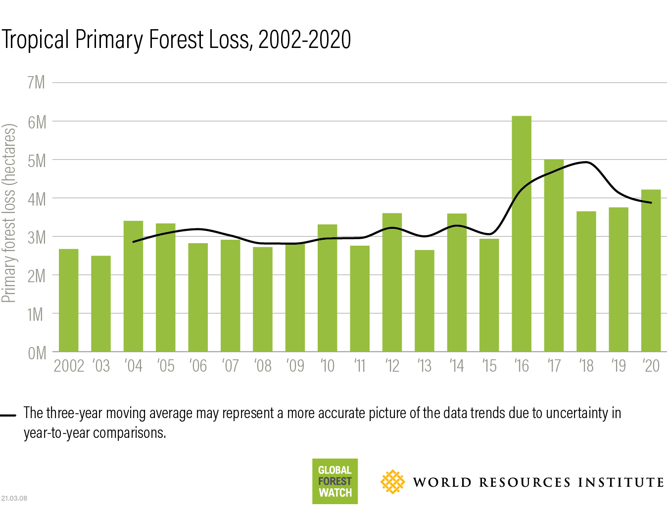 Primary Rainforest Destruction Increased 12% from 2019 to 2020