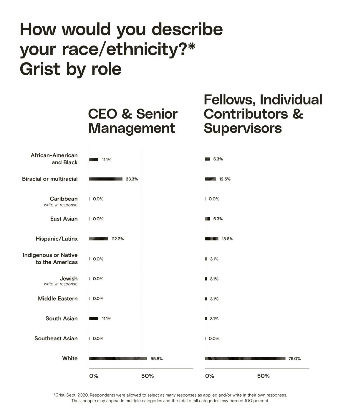 A bar chart showing race/ethnicity at Grist by role. In the CEO & Senior Management category, the three largest groups are White (55.6%), Biracial or multiracial (33.3%), and Hispanic/Latinx (22.2%). In the Fellows, Individual Contributors & Supervisors category, the three largest groups are White (75%), Hispanic/Latinx (18.8%), and Biracial or multiracial (12.5%).