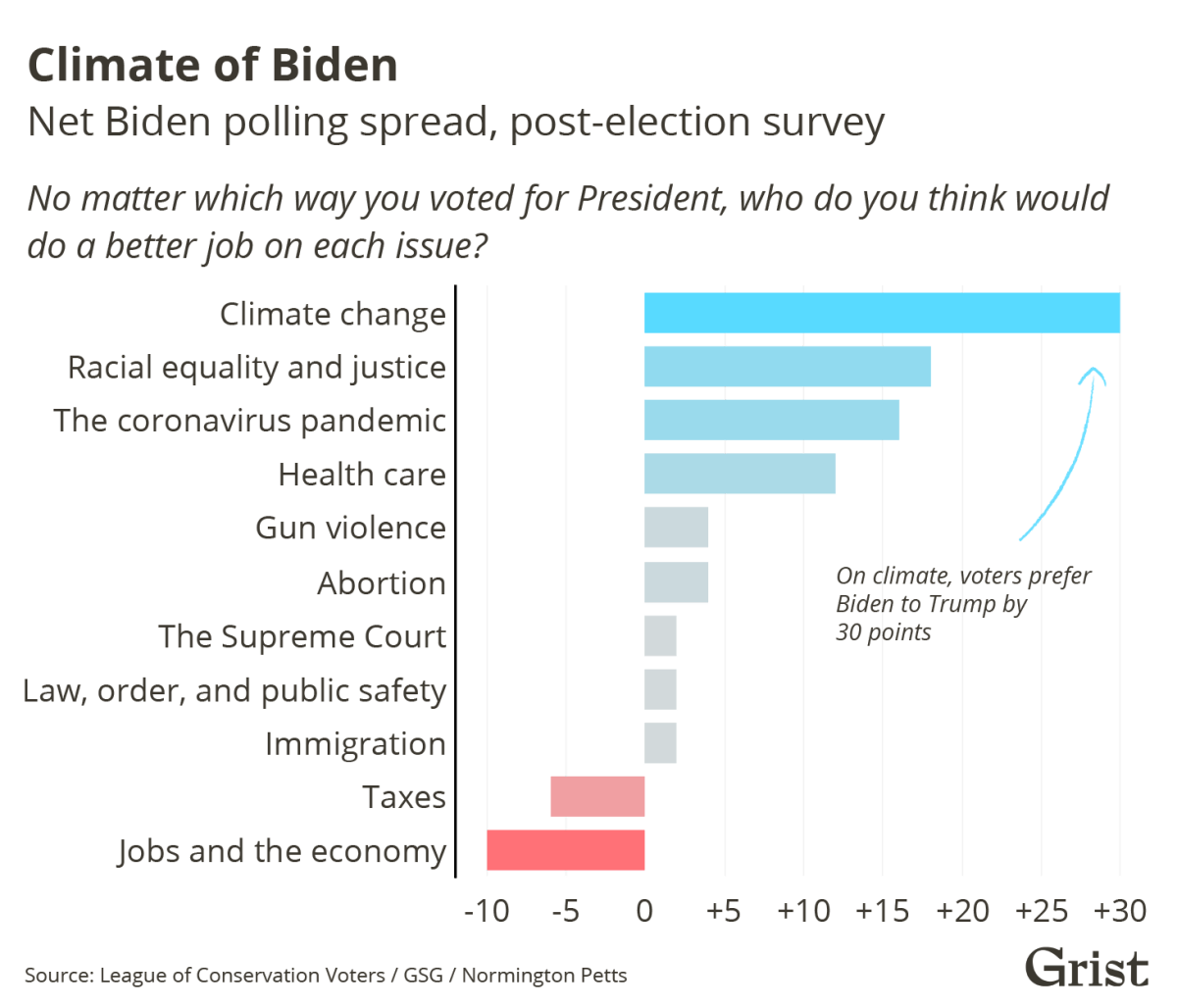 A bar chart showing results of a post-election survey on trust in the respective U.S. presidential candidates. Voters preferred Biden over Trump on climate change by 30 points.