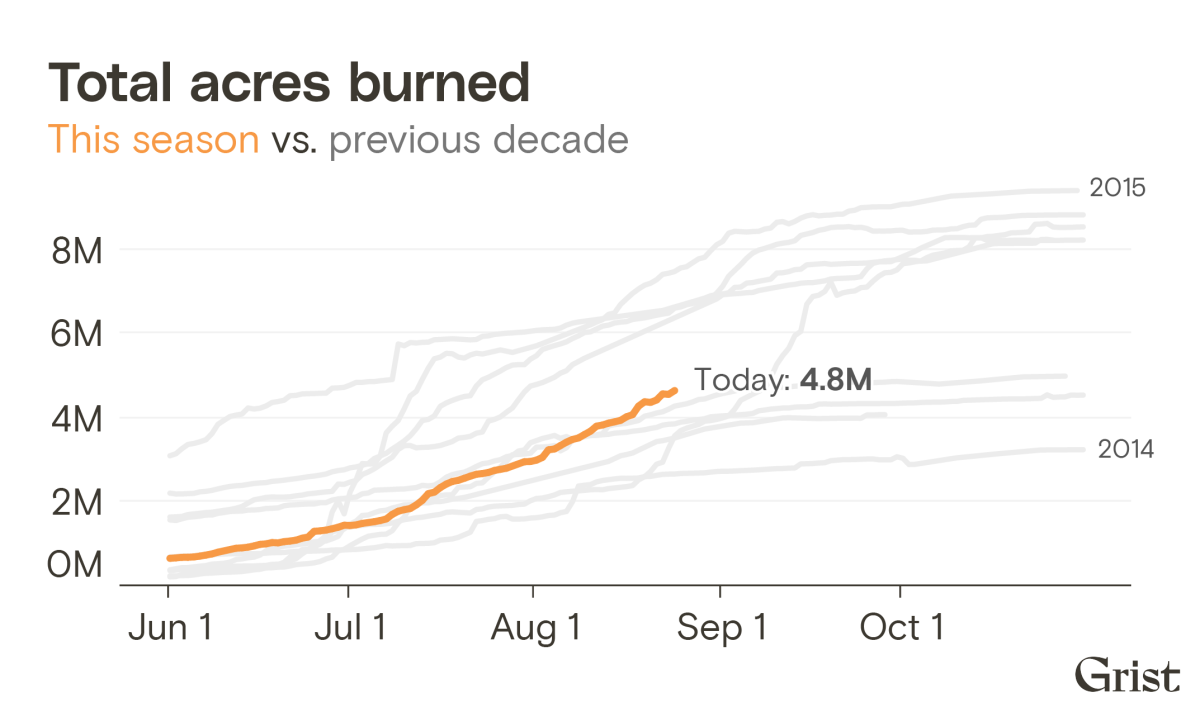 4.8 million acres burned to date - a little behind the 10 year average at this time of year.