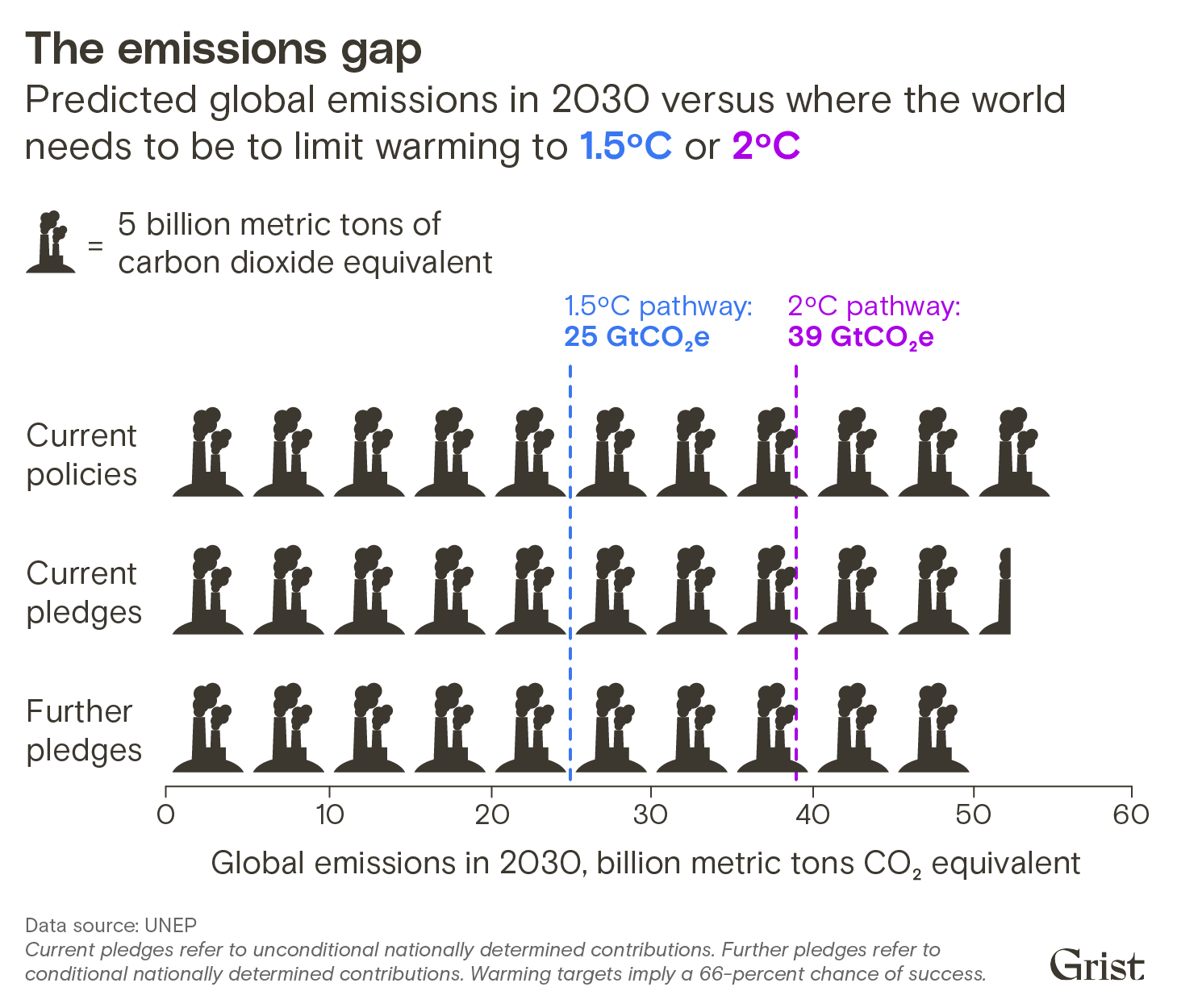 A pictogram-style bar chart comparing the results of three different global emissions scenarios in 2030 to emissions pathways needed to limit global warming to 1.5 or 2 degrees Celsius. Neither current policies, current pledges, or further conditional pledges reach these targets.