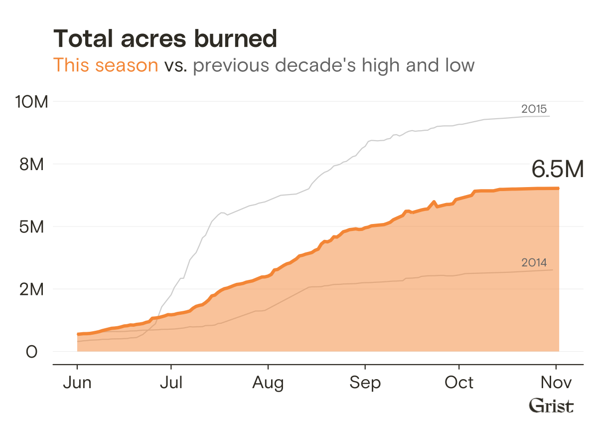 6.5 million acres burned to date