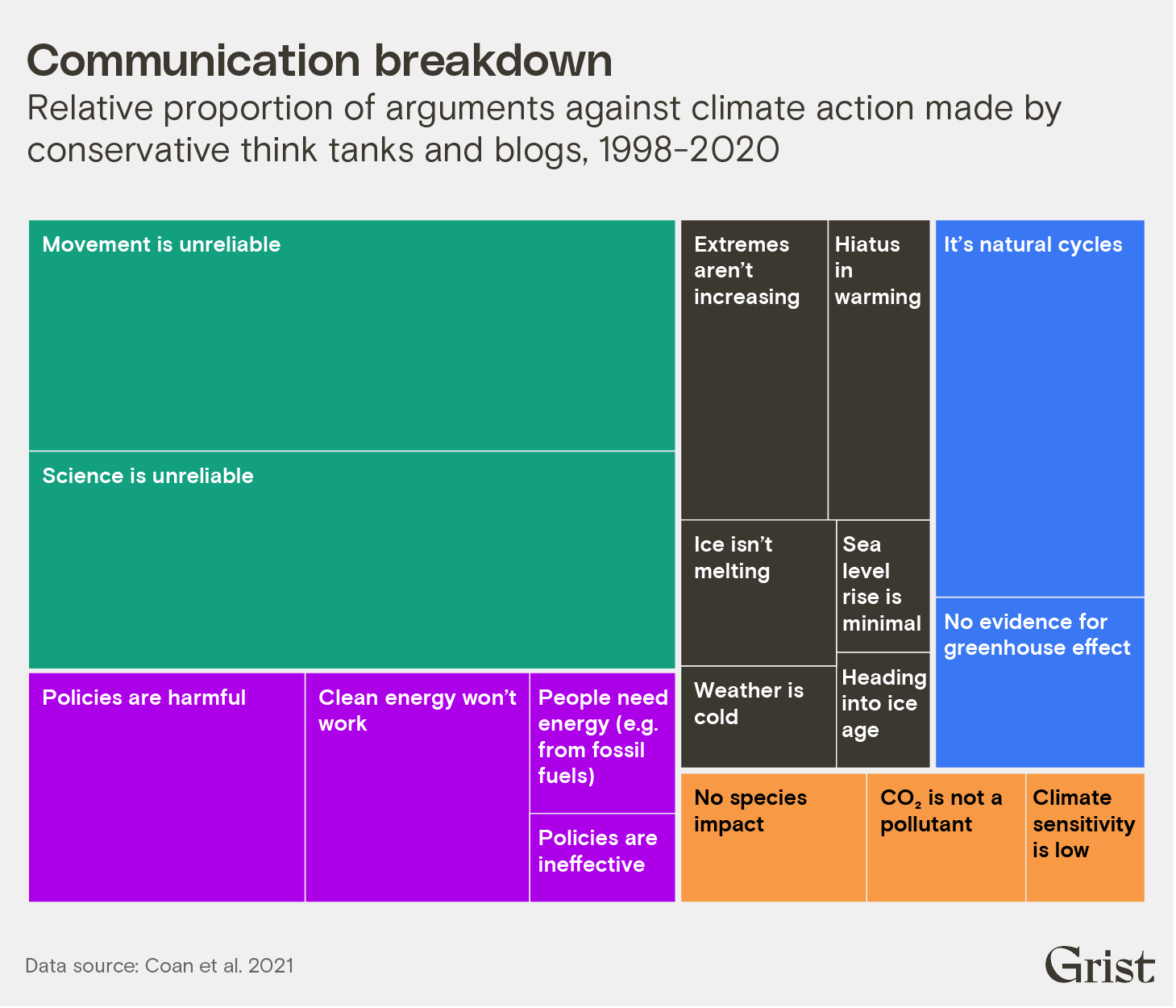 A tree map showing the relative proportion of arguments against climate action made by conservative think tanks and blogs between 1998 and 2020. A majority of claims consisted of attacks on climate science and the climate movement.