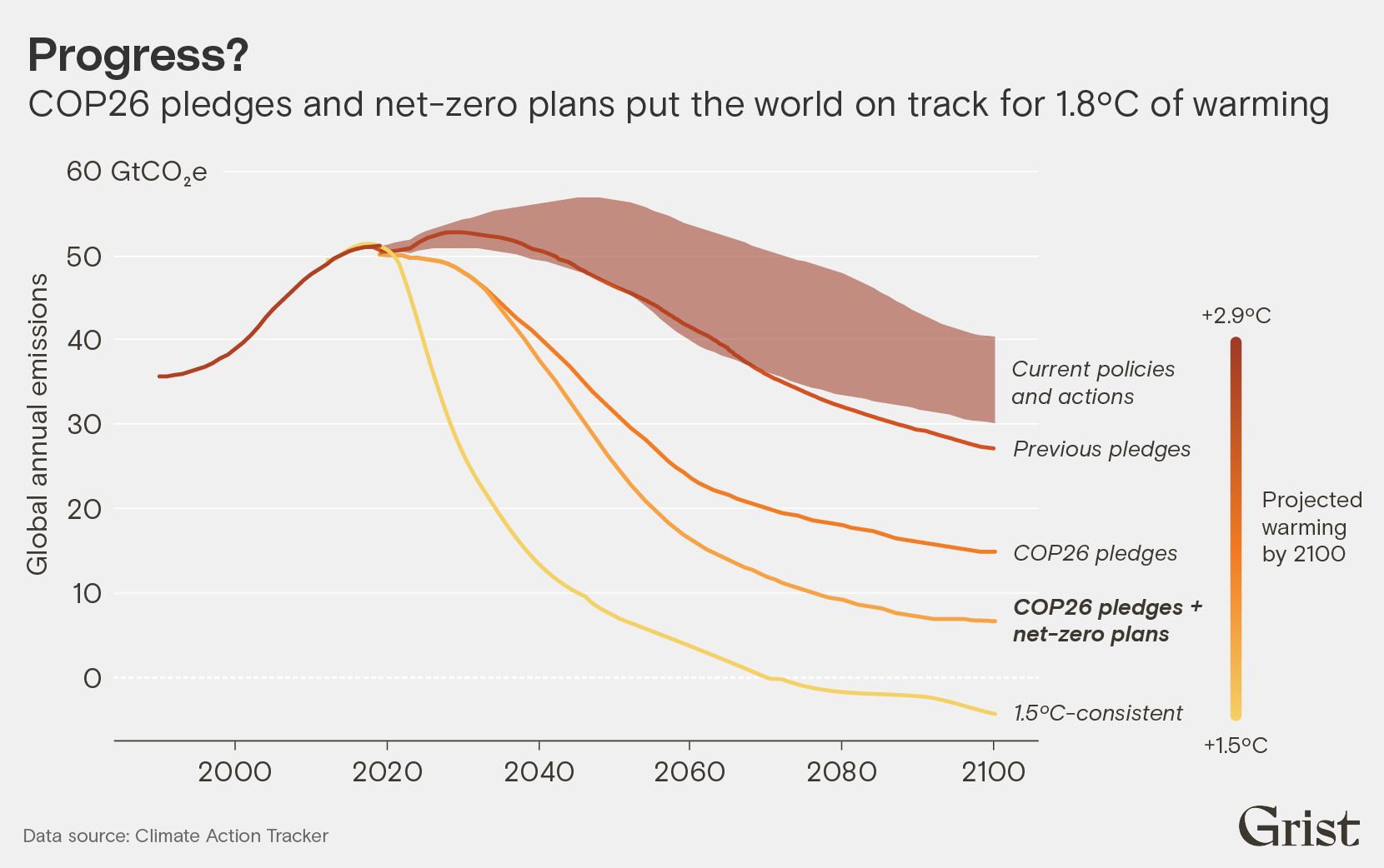 A multiple line chart showing the global emissions gap. If countries stick to COP26 pledges and implement current net-zero plans on schedule, the world might limit warming to 1.8ºC through 2100—but not 1.5ºC..