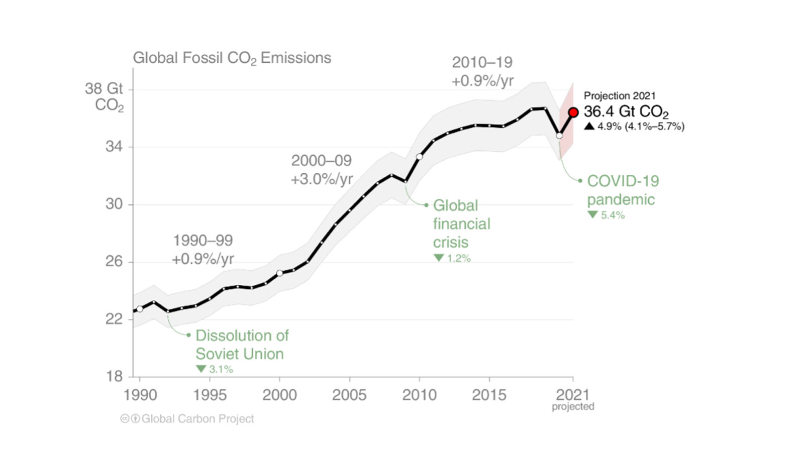 A chart showing a dip in CO2 emissions during the COVID-19 pandemic, then a rapid rebound.