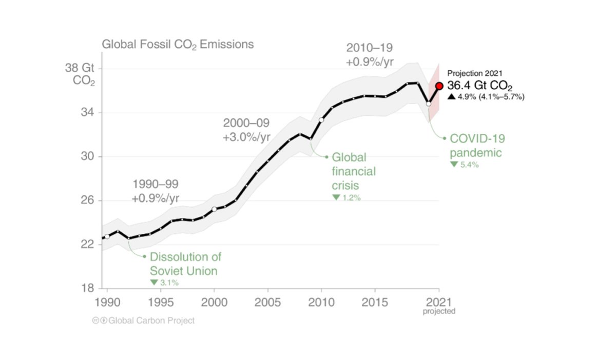 Coal sends global emissions to pre-pandemic highs | Grist