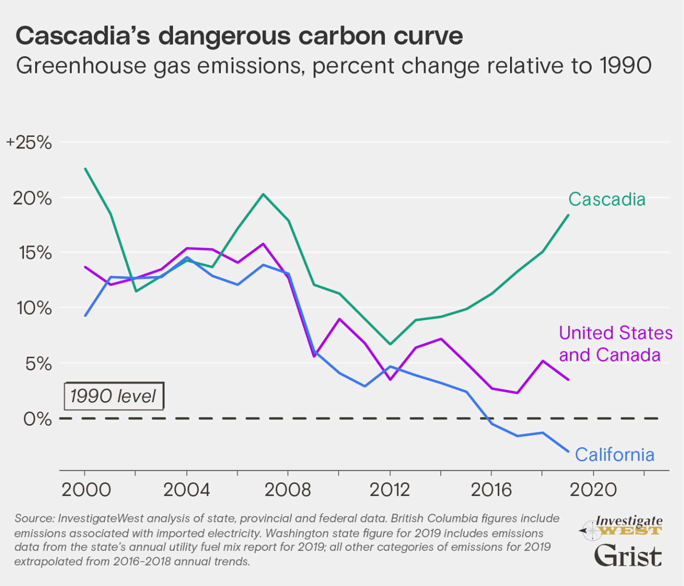 A chart showing an increase in the percent change of greenhous gas emissions in Cascadia, relative to 1990. The chart also shows in a decrease for California and the U.S. and Canada as a whole.