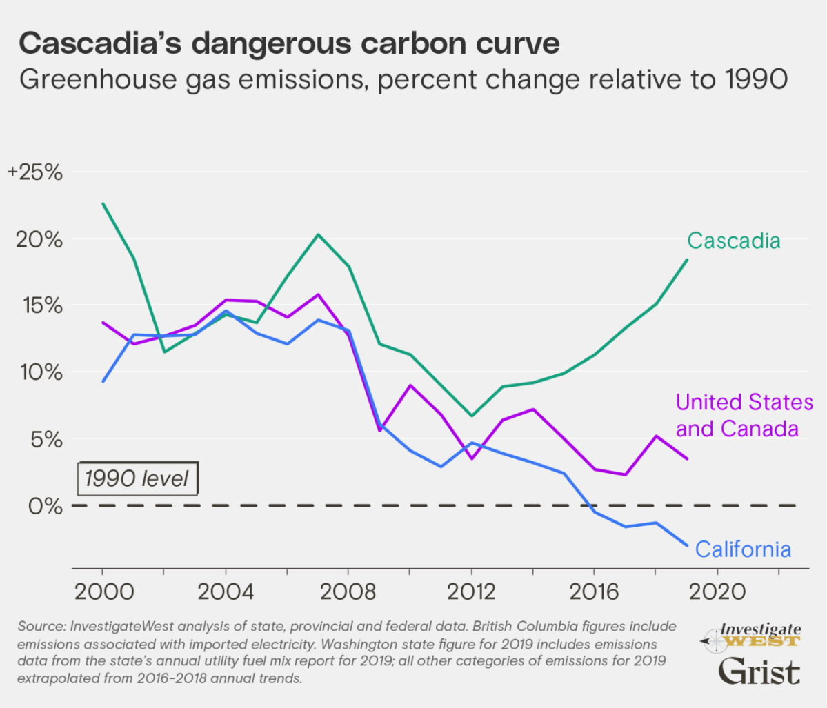 Cascadia is known for strong climate action. So why are emissions still rising? Grist