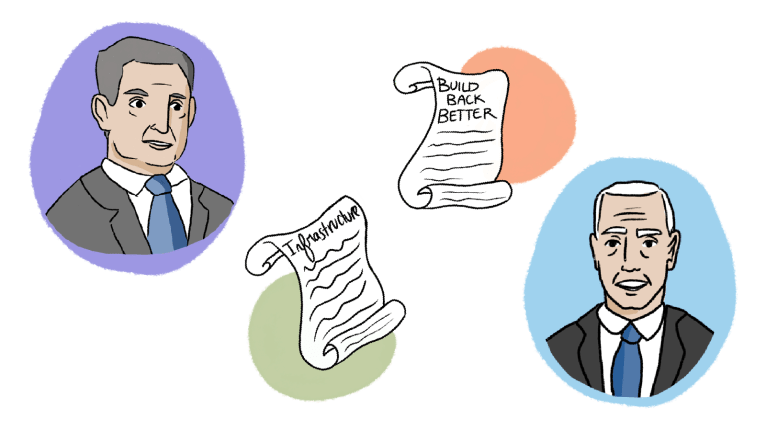 a series of circles with images inside. On the left, Joe Manchin illustrated. Then two bills, Infrastructure and Build Back Better, then Joe Biden