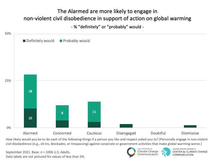 Bar graph showing percentages of Americans willing to engage in nonviolent civil disobedience for climate action.