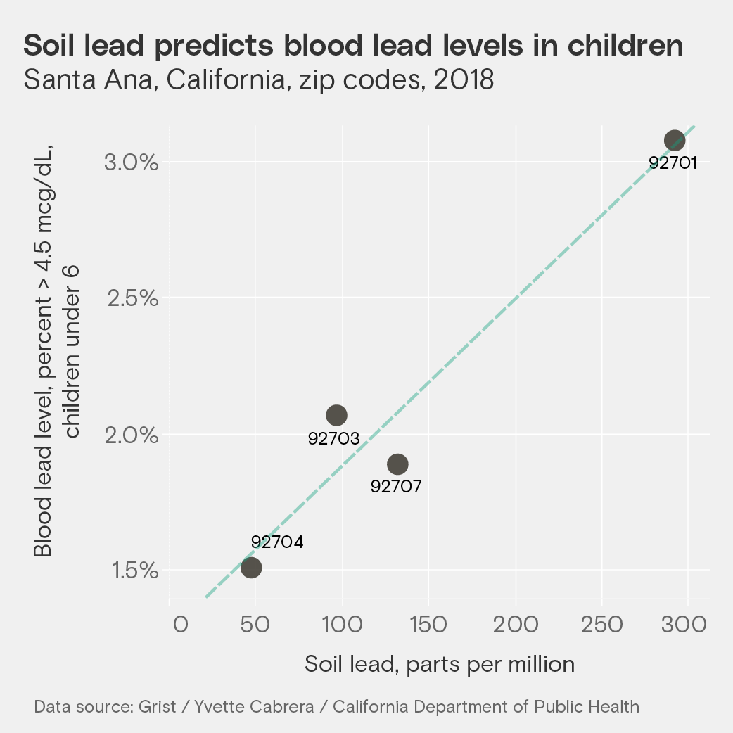 A scatter plot showing the relationship between soil lead and blood lead levels in children in Santa Ana, California. Zip codes with higher soil lead concentrations also have higher blood lead levels.