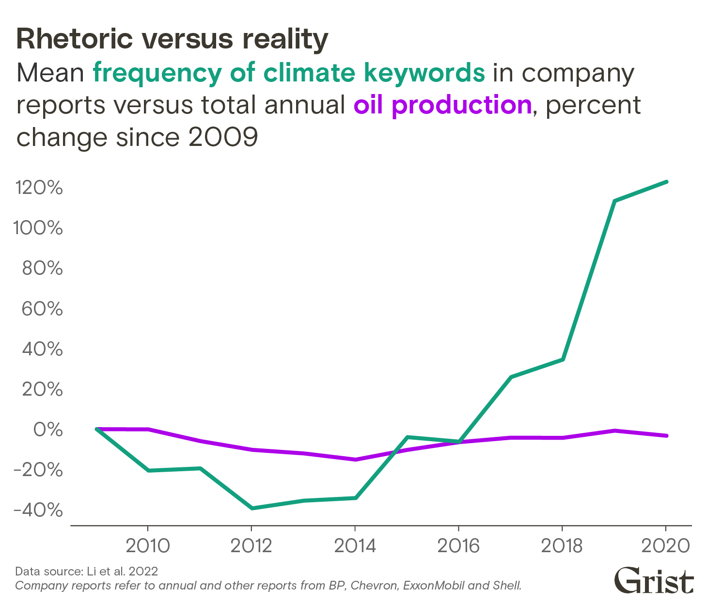 A line chart showing the percent change in climate keywords in energy-company reports versus the percent change in oil production through 2020 (relative to 2009). Climate rhetoric has risen, but oil production has remained constant.