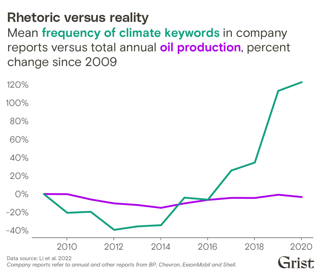 the-massive-disconnect-between-big-oil-s-words-and-actions-in-data-grist