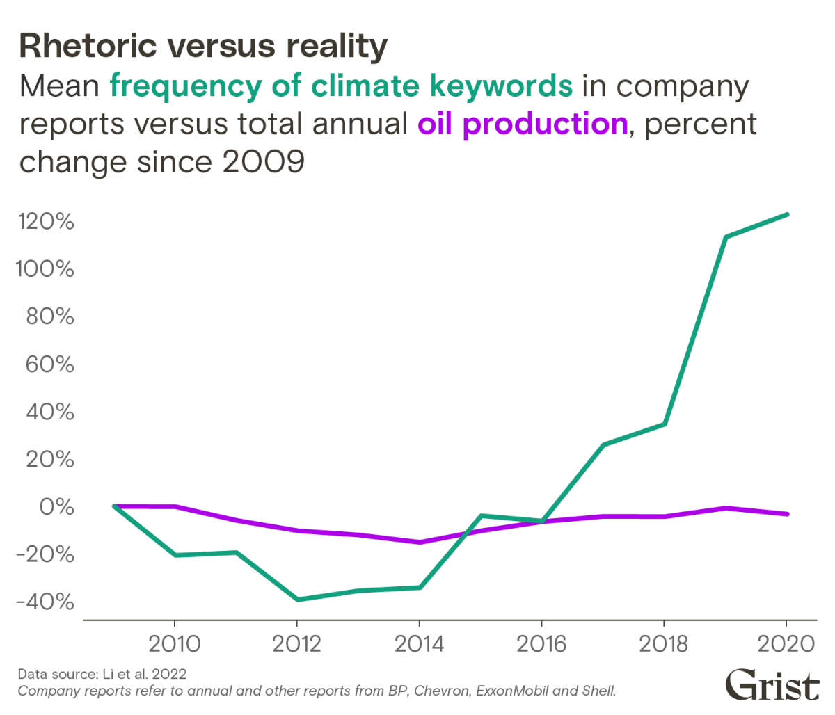 the-massive-disconnect-between-big-oil-s-words-and-actions-in-data-grist