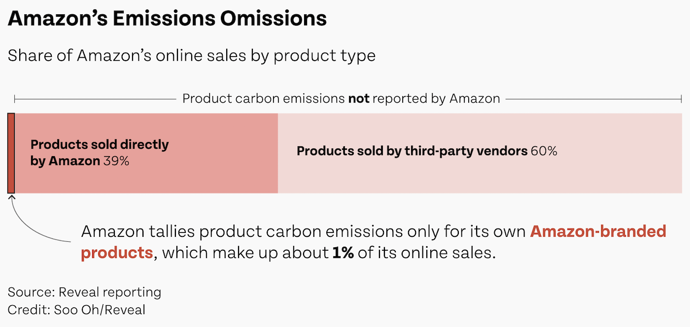 A chart showing Amazon tallies product carbon emissions only for its own Amazon-branded products, which make up about 1% of its online sales.