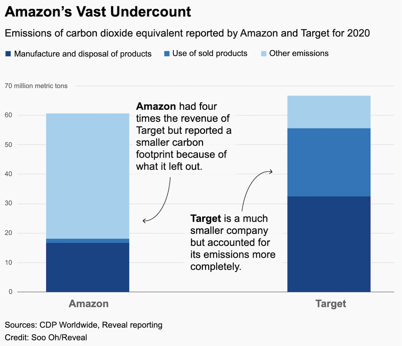 A chart showing Amazon had four times the revenue of Target but reported a smaller carbon footprint because of what it left out.