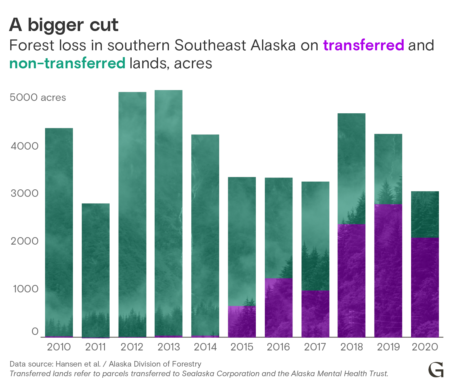 A bar chart showing acres of forest loss in southern Southeast Alaska between 2010 and 2020. In recent years, logging on lands transferred out of federal protections has rapidly increased.