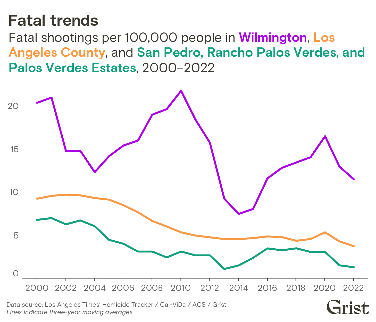 A line chart showing fatal shootings per 100,000 people from 2000–2022 in three areas: Wilmington, Los Angeles County, and San Pedro, Rancho Palos Verdes, and Palos Verdes Estates (combined). Shooting rates are highest in Wilmington.