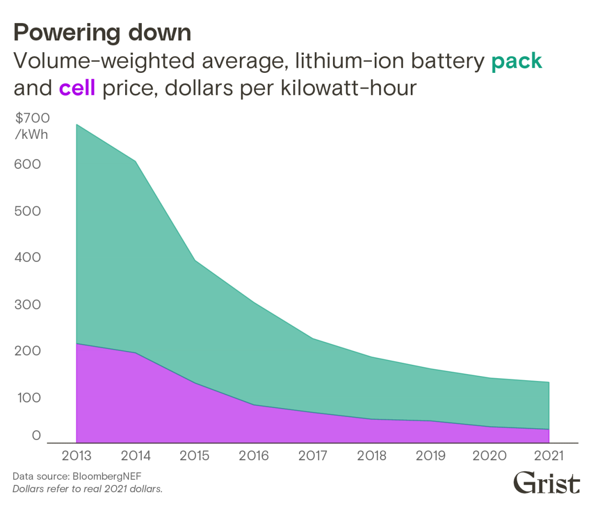 Batteries are getting cheap. So why aren't electric vehicles? Grist