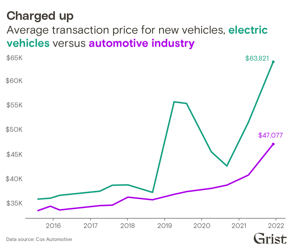 batteries-are-getting-cheap-so-why-aren-t-electric-vehicles-grist