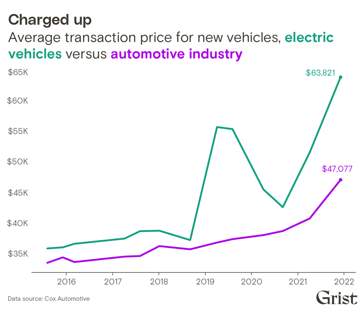 batteries-are-getting-cheap-so-why-aren-t-electric-vehicles