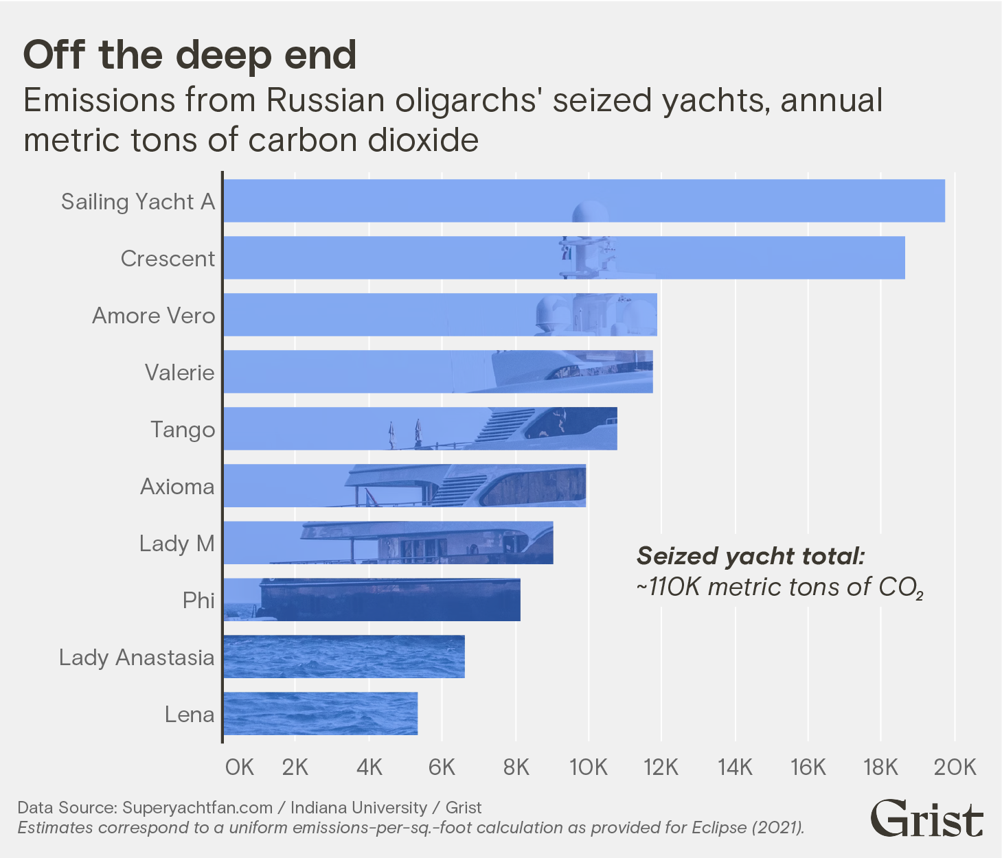 A bar chart showing emissions from Russian oligarchs' seized yachts in 2021 (in metric tons of carbon dioxide). Total yacht emissions are on the order of 100,000 metric tons annually.