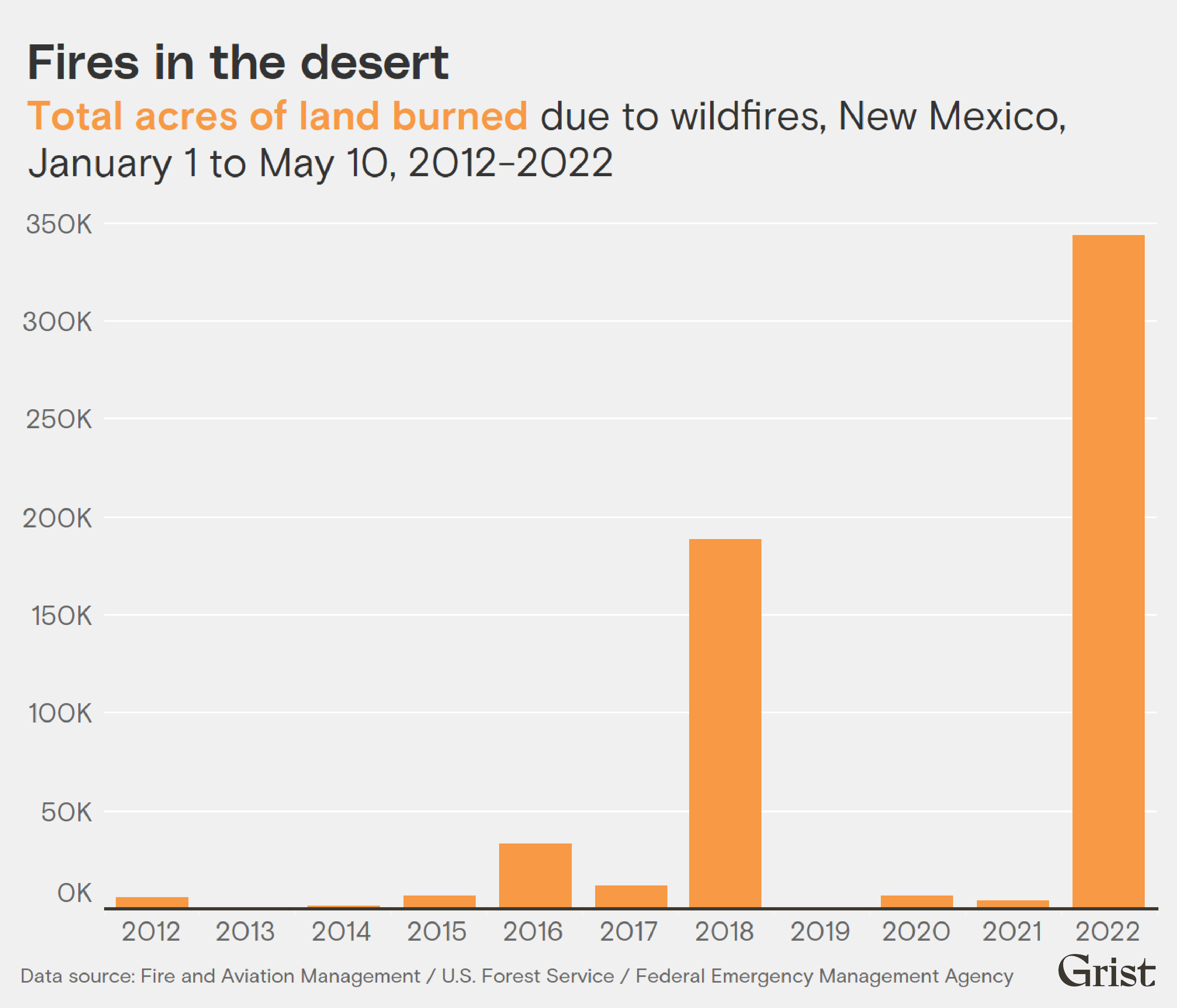 A bar graph showing Total acres of land burned due to wildfires, New Mexico, January 1 to May 10, 2012-2022. 2022 Shows the highest burn area at over 343,000 acres.