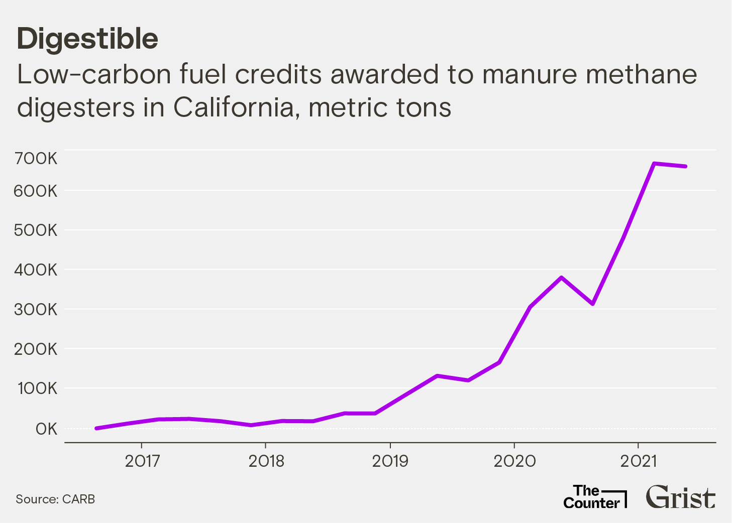 A line chart showing low-carbon fuel credits awarded to manure methane digesters in California between 2016 and 2021. LCFCs skyrocketed from almost zero to nearly 700,000 metric tons over this period.
