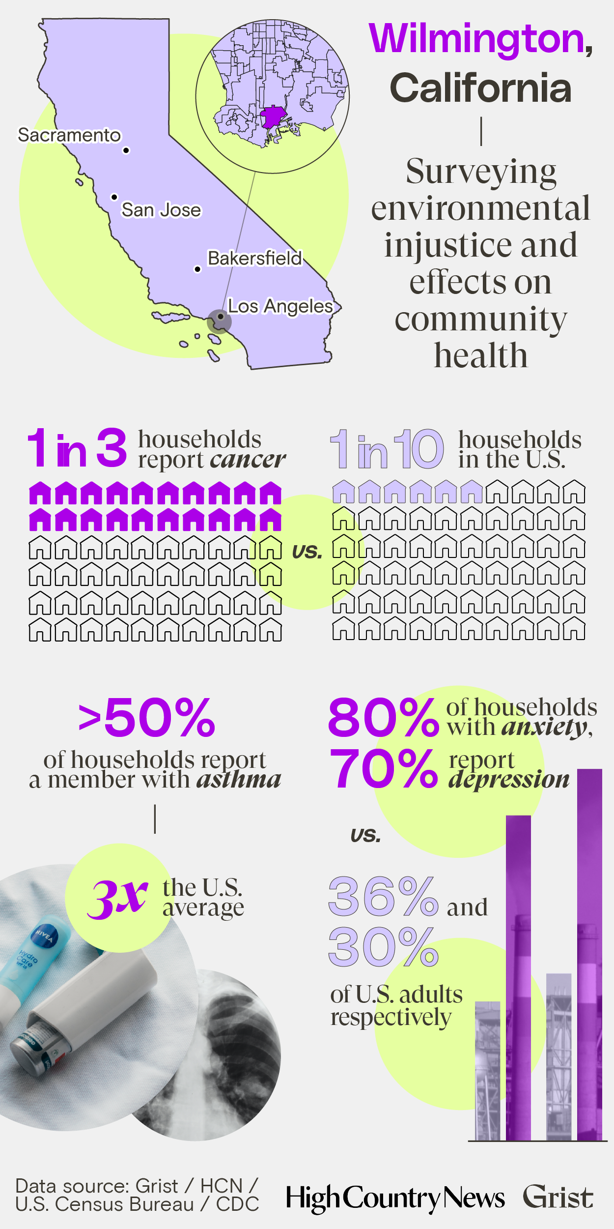 An infographic reporting the results of a survey of community health in Wilmington, California. 1 in 3 households report a member with cancer (compared to 1 in 10 U.S. households). More than half report a member with asthma (3x the U.S. average). 80% of households report a member with anxiety and 70% report a member with depression (compared to 36% and 30% of U.S. adults, respectively).