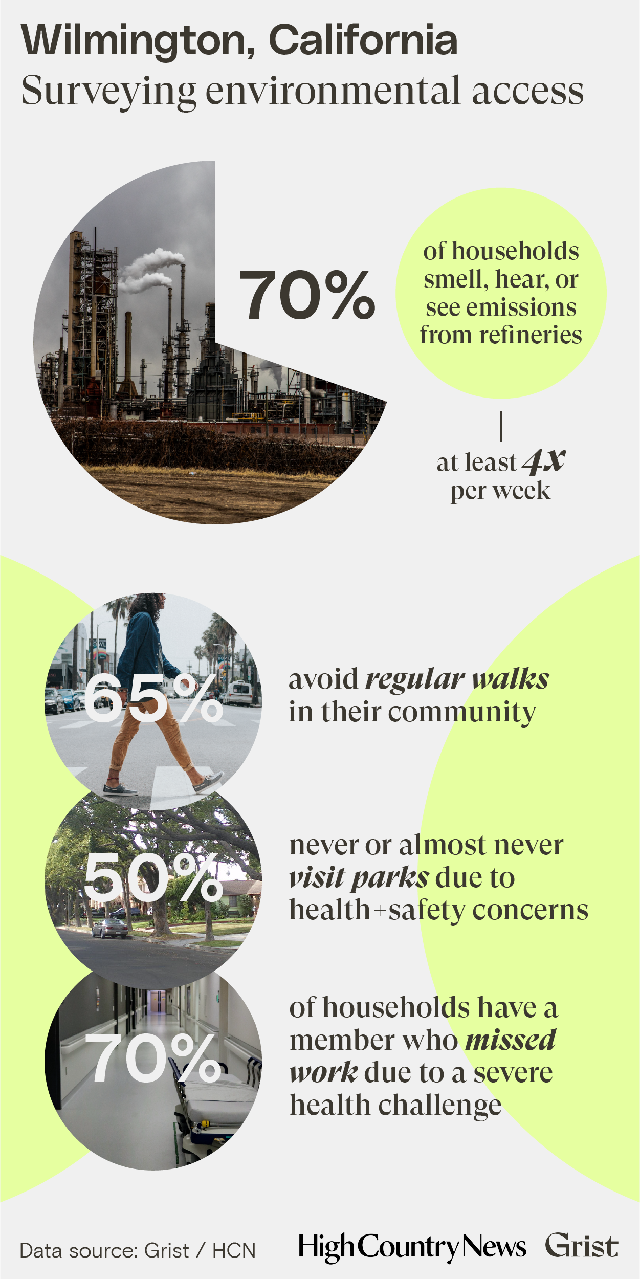 An infographic reporting the results of a survey of environmental access in Wilmington, California. 70% of households smell, hear, or see emissions from refineries at least 4x per week. 65% avoid regular walks in their community. 50% never or almost never visit parks due to health and safety concerns. 70% of households have a member who missed work due to a severe health challenge.