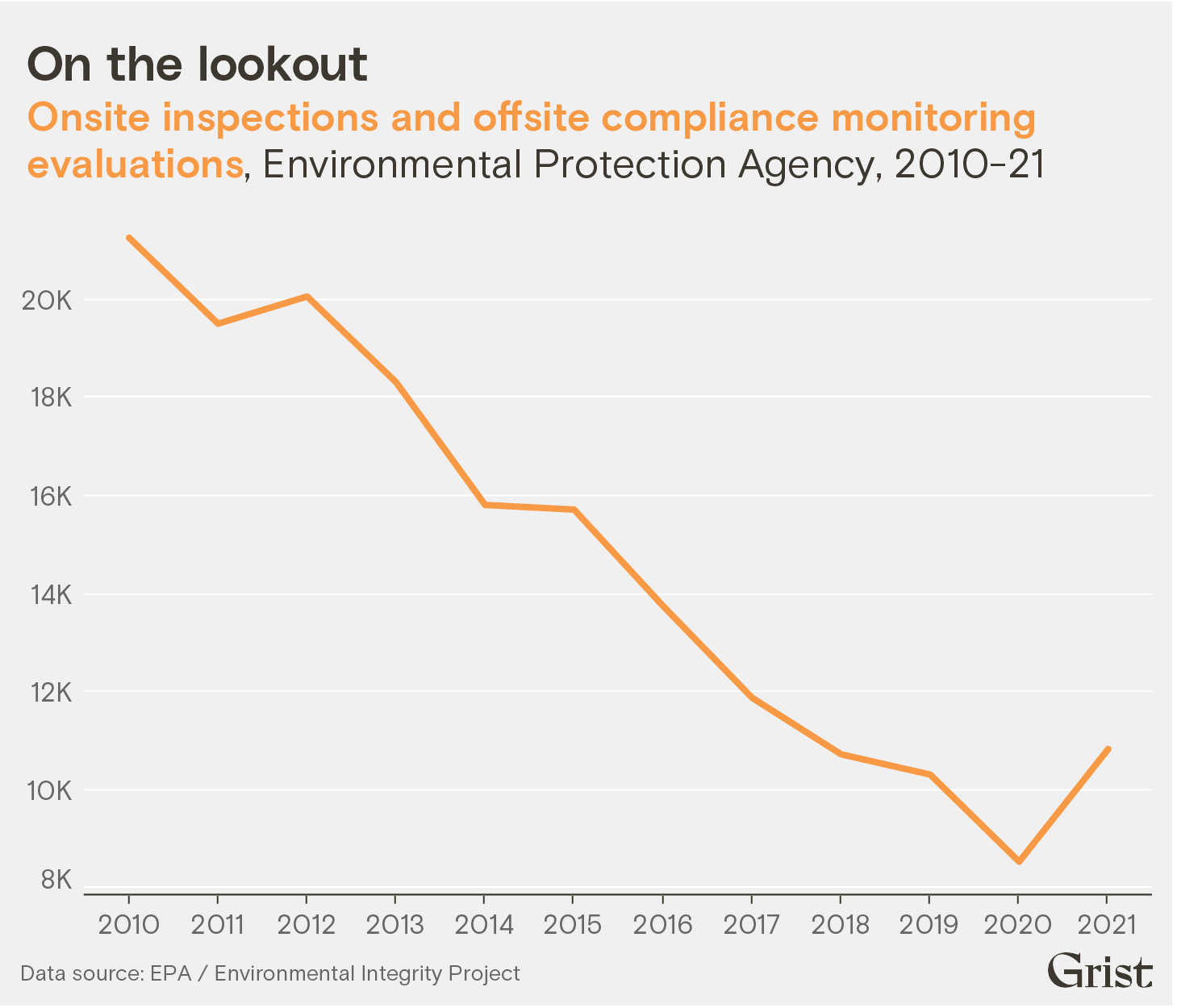A line graph showing the change in onsite inspections and offsite compliance monitoring evaluations y the EPA from 2010 to 2021. Inspections and evaluations have been trending steadily downward until 2021.