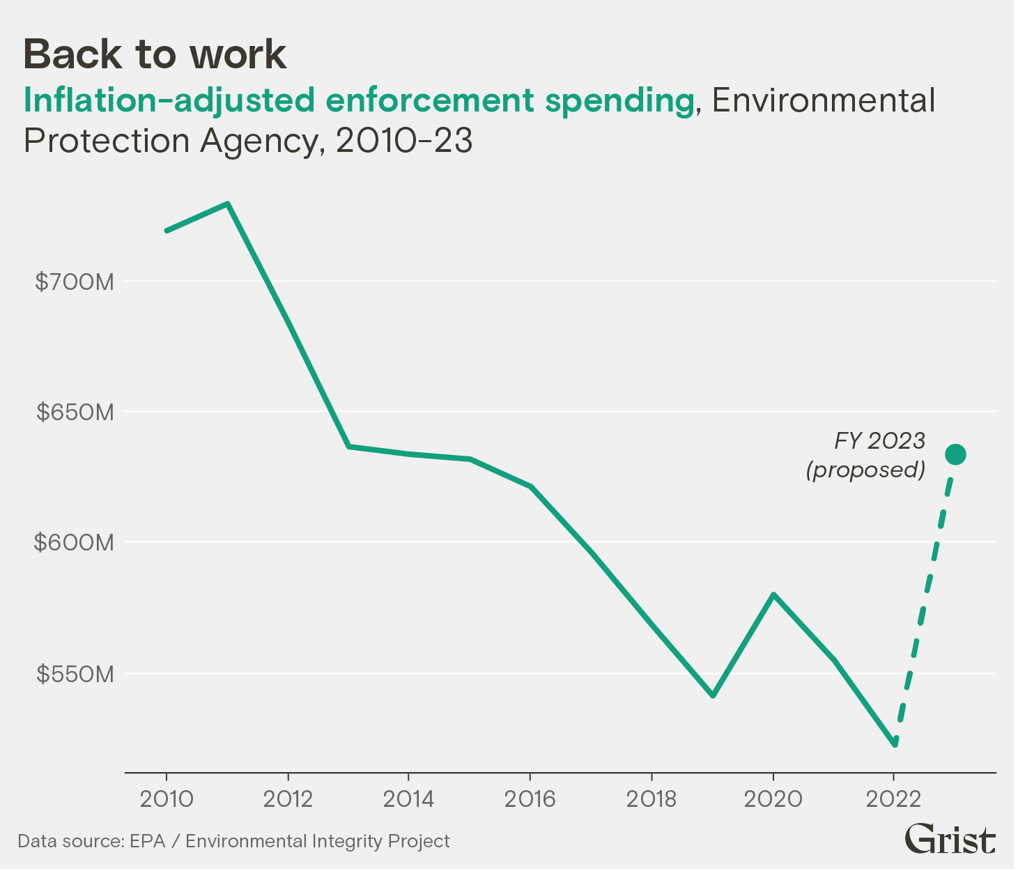 A line graph showing the change in inflation-adjusted enforcement spending by the EPA from 2010 to 2023. Enforcement spending has mostly trended downward until the 2023 fiscal year proposed enforcement spending.