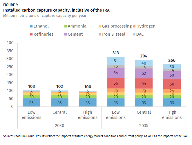 bar graph showing carbon capture growing to about 100 million metric tons by 2030