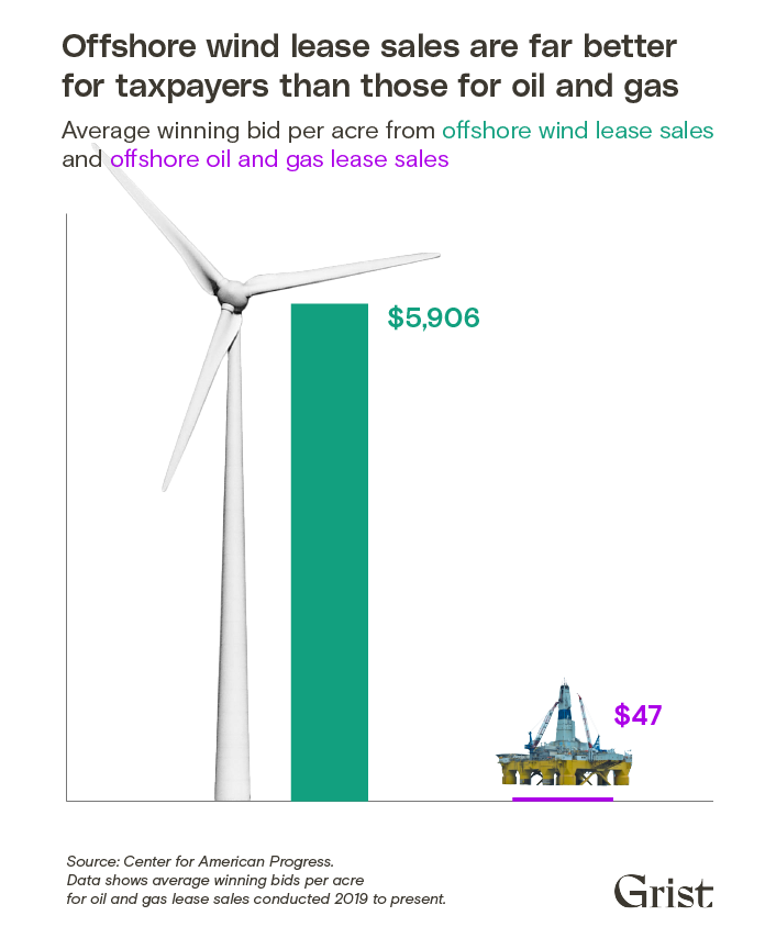 棒グラフは、オフショア風力リースの売上高が、オフショアの石油およびガスのリース売上高の 1 エーカーあたりの収益の 125 倍になることを示しています。