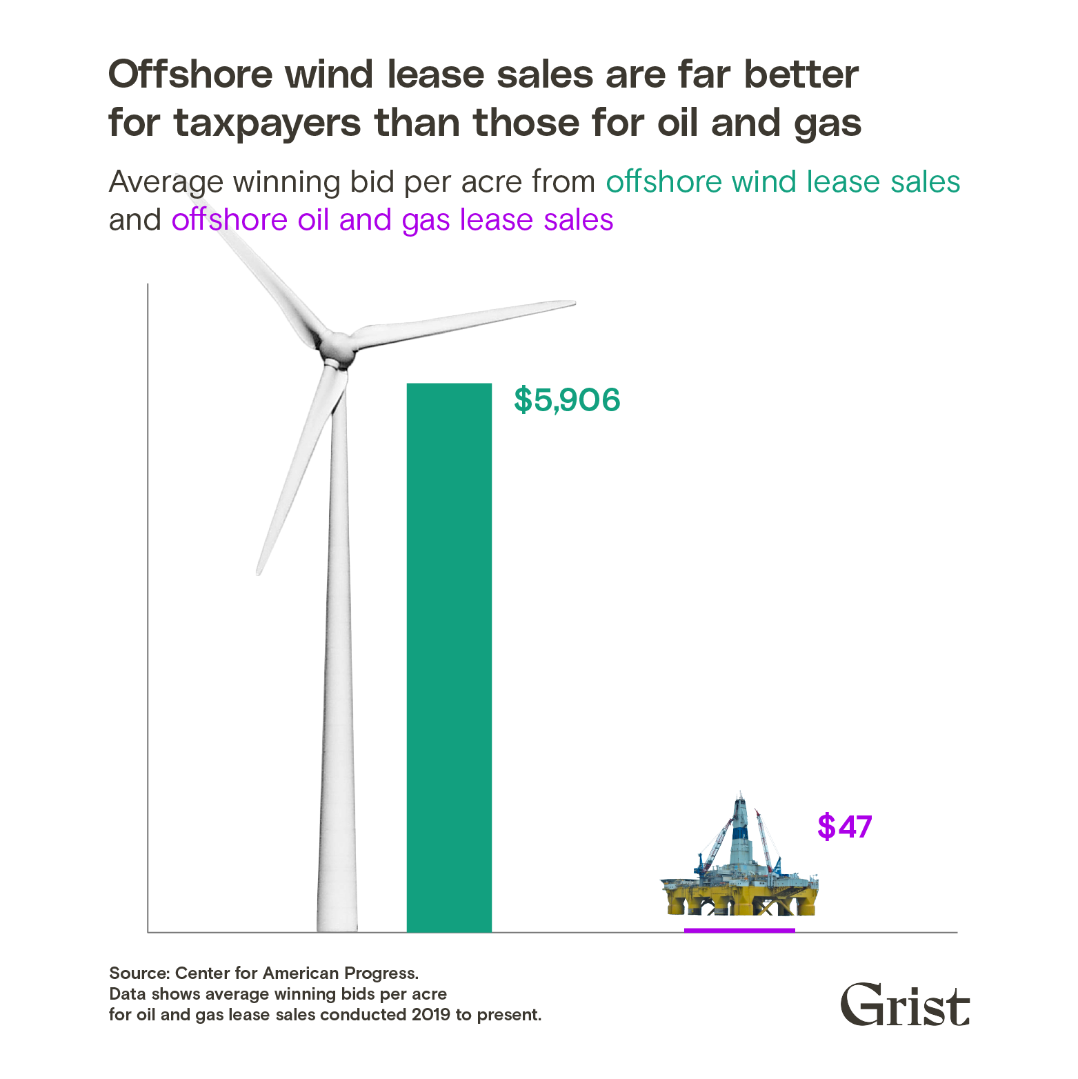 Bar chart shows offshore wind lease sales result in 125x the revenue per acre as offshore oil and gas lease sales.