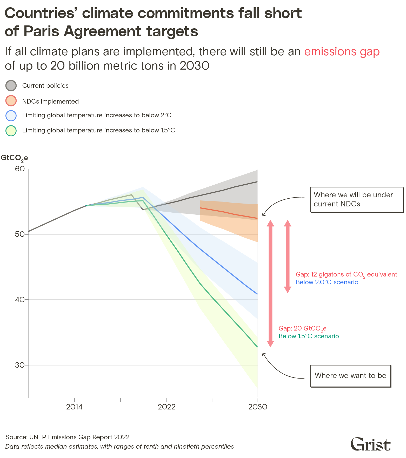 Multi-line chart showing emissions levels under current and future policies.