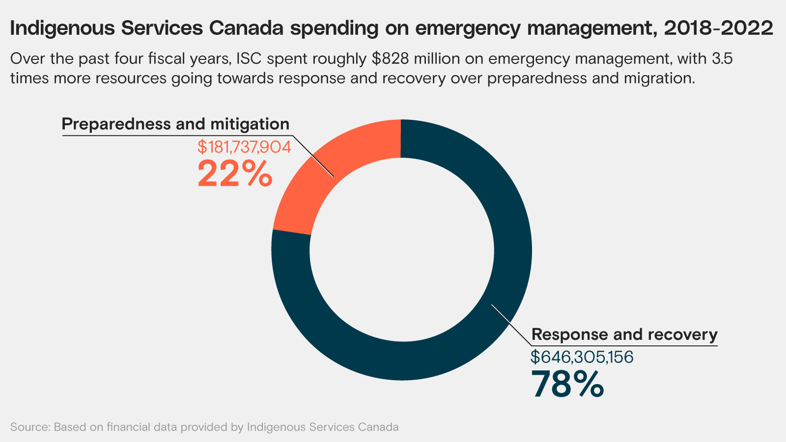 Graph showing spending amounts by Indigenous Services Canada on emergency management from 2018-2022 in the areas of preparedness and mitigation, and response and recovery