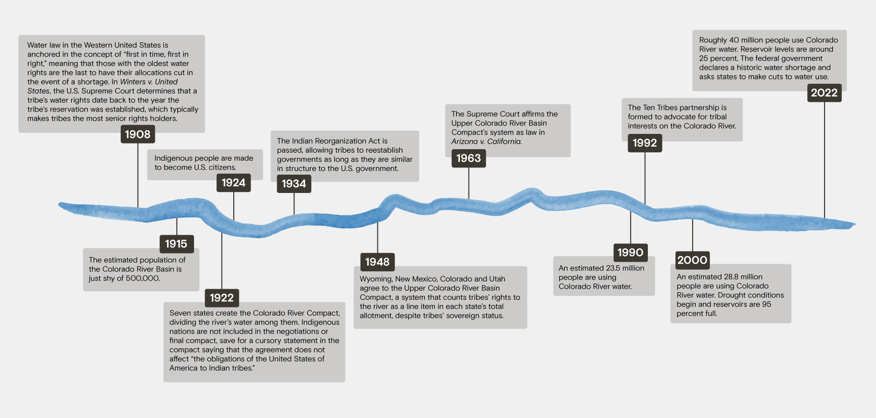 Timeline from 1908 to 2022 showing different historical events related to Indigenous water rights
