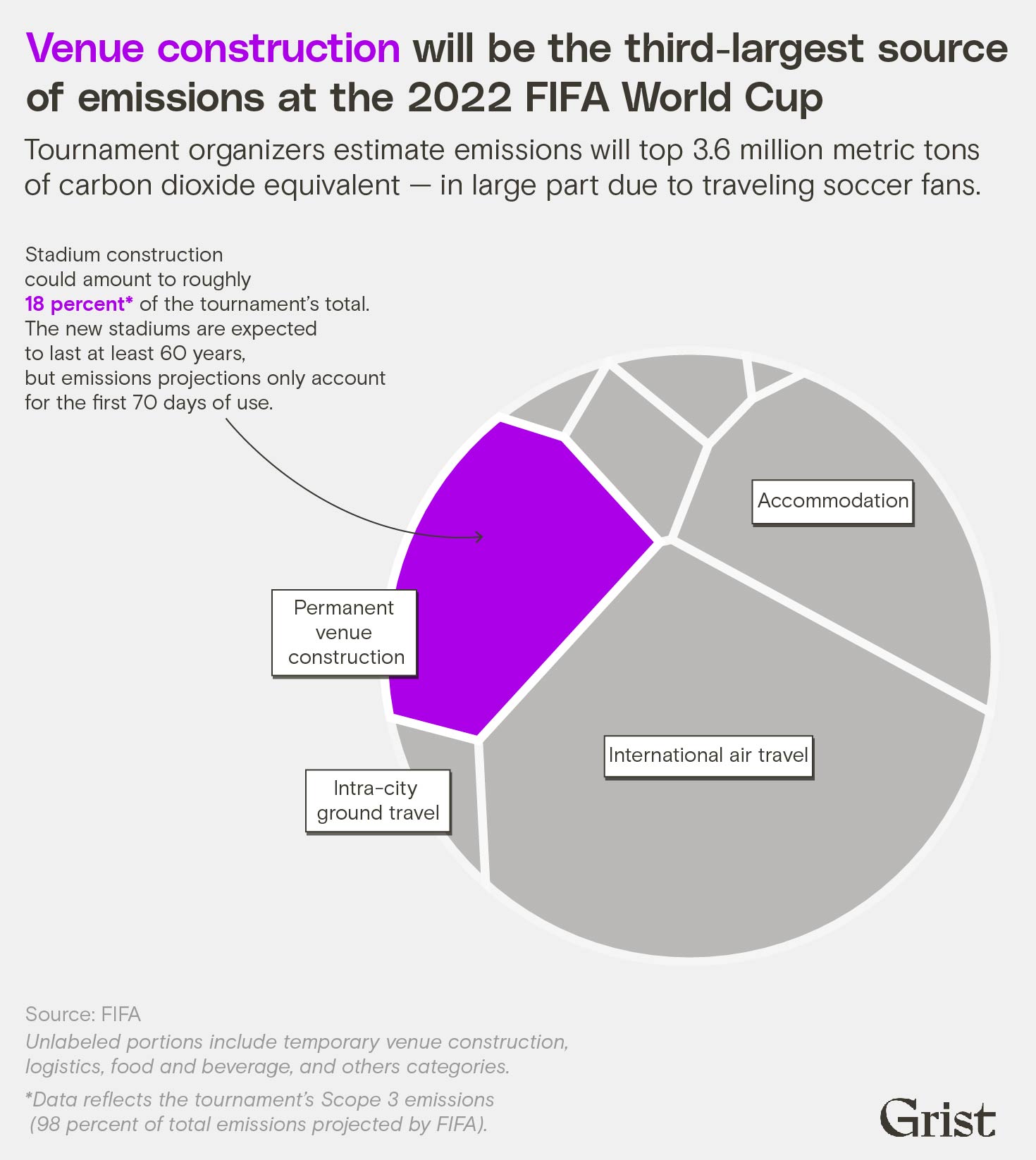 Voronoi diagram showing largest projected emissions categories for 2022 FIFA World Cup. Most emissions are due to traveling fans.