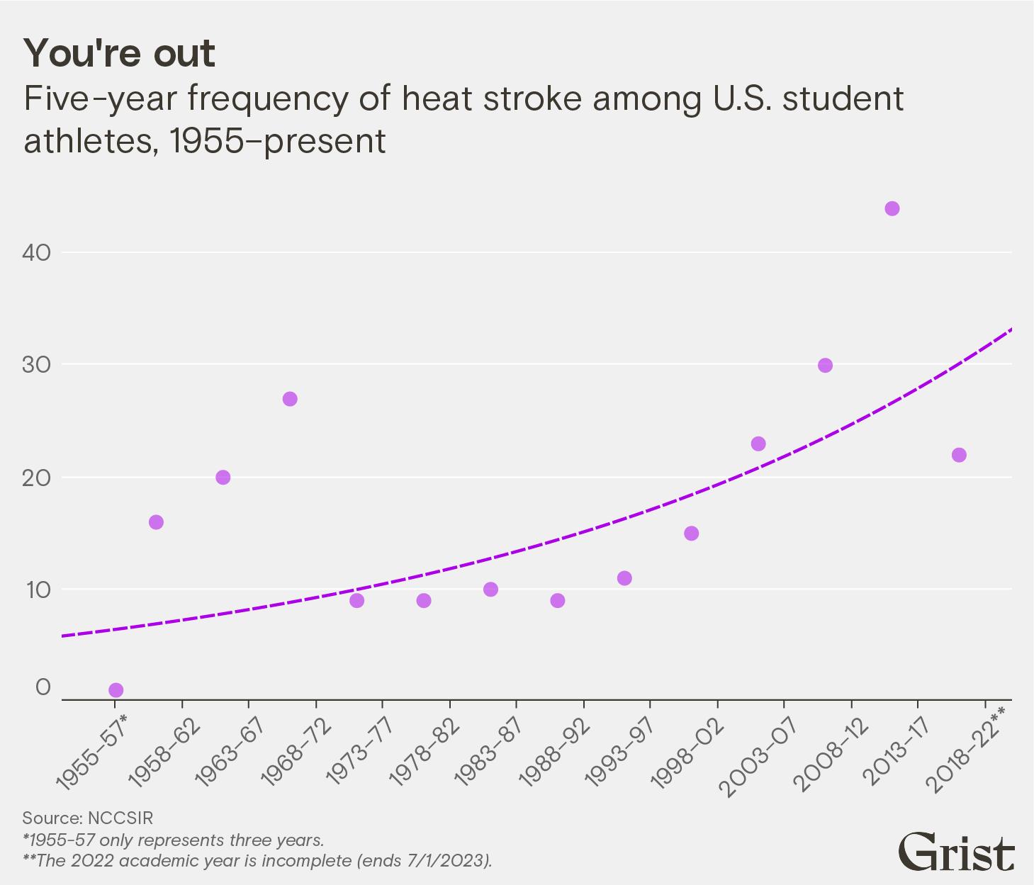 A scatter plot showing the five-year frequency of heat stroke among U.S. student athletes from 1955 to the present. A purple dashed line shows the trend has increased exponentially over this time period.