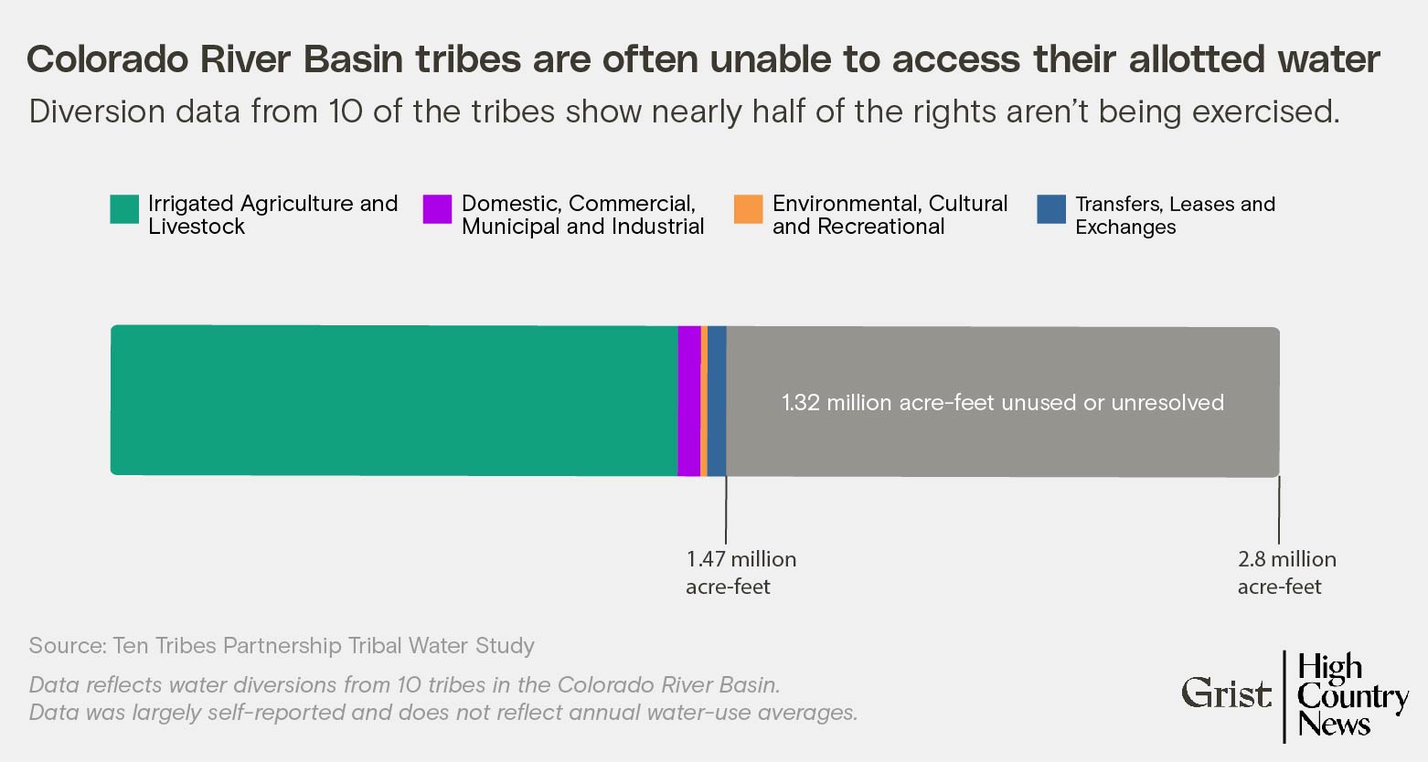 Horizontal stacked bar chart showing water diversions among one third of the tribes in the Colorado River Basin.