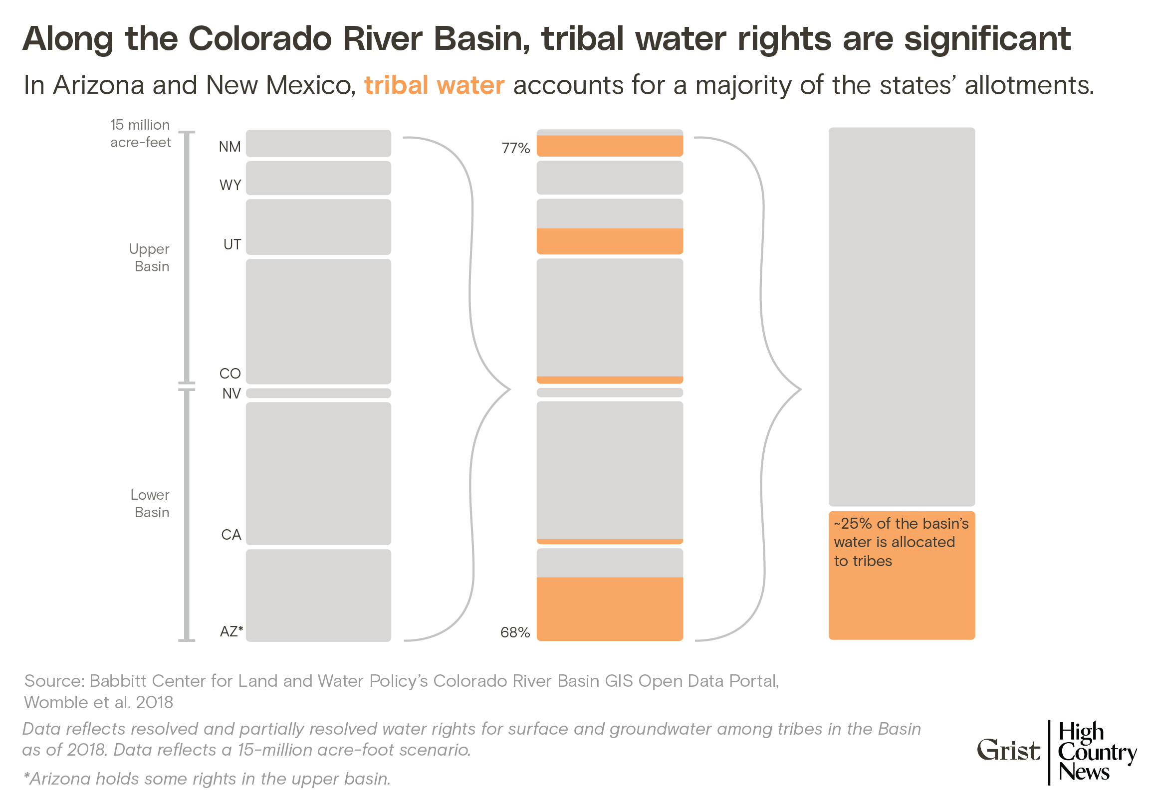 Vertical stacked bar chart showing the proportion of water allocated to tribes under state allocations from the Colorado River Basin.
