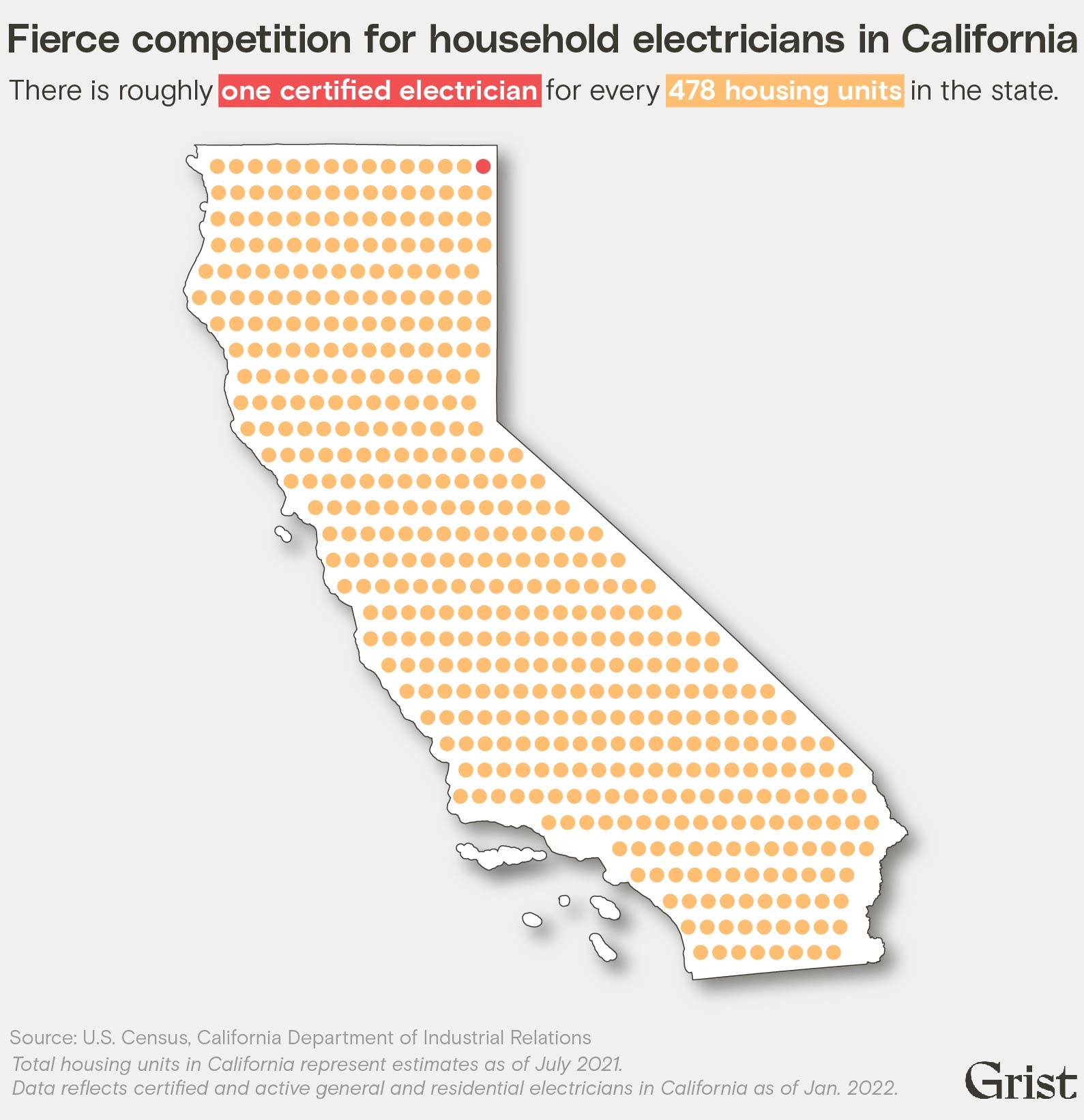 Pictograph in shape of California shows roughly one certified electrician qualified to work on households per 478 housing units in the state.