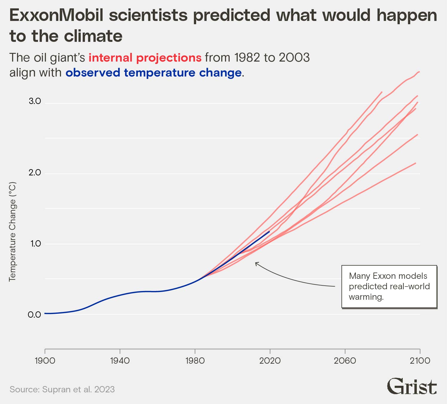 Multi-line chart shows alignment between observed temperature change and future temperature change modeled by ExxonMobil scientists.
