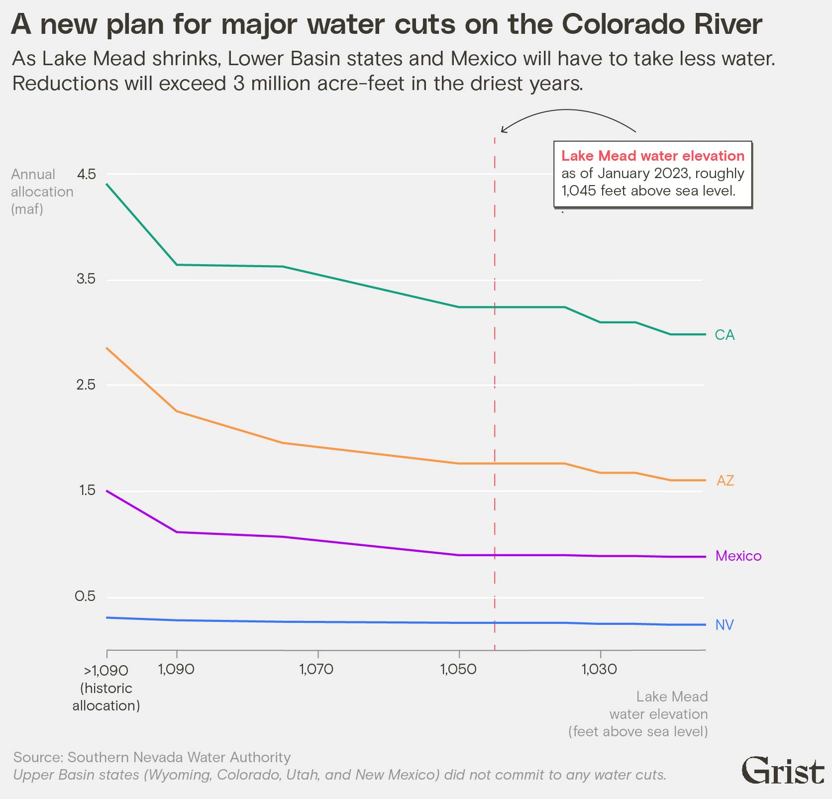 Multi-line chart shows proposed plan for water cuts among some states and Mexico in the Colorado River Basin.