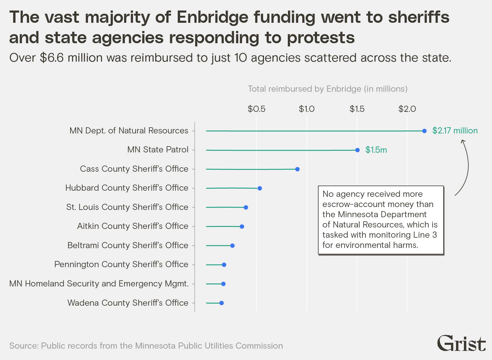 A lollipop chart shows the top agencies to receive reimbursements from Enbridge. The Minnesota Dept. of Natural Resources was the top recipient at over $2 million.