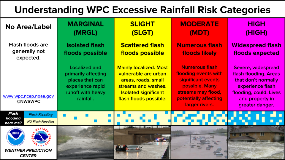 a color-coded chart of excessive rainfall risk ranging from marginal to high. Each categories has photos with flooding pictures corresponding to the levels.
